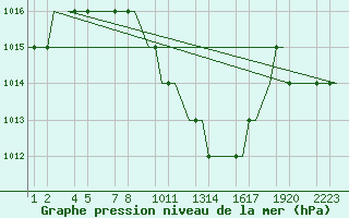 Courbe de la pression atmosphrique pour Kayseri / Erkilet