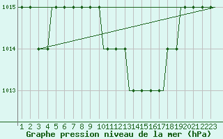 Courbe de la pression atmosphrique pour Olbia / Costa Smeralda