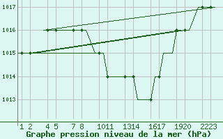 Courbe de la pression atmosphrique pour Kayseri / Erkilet