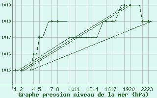 Courbe de la pression atmosphrique pour Erzurum