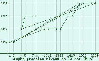 Courbe de la pression atmosphrique pour Erzincan