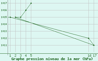 Courbe de la pression atmosphrique pour Mardin