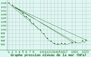 Courbe de la pression atmosphrique pour Helsinki-Vantaa
