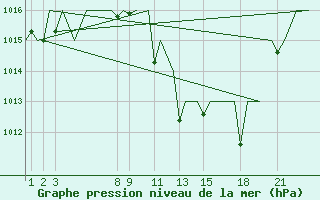 Courbe de la pression atmosphrique pour Bardenas Reales