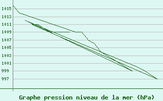 Courbe de la pression atmosphrique pour Leon / Virgen Del Camino