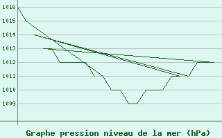 Courbe de la pression atmosphrique pour Altenstadt