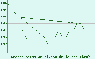 Courbe de la pression atmosphrique pour Altenstadt