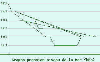 Courbe de la pression atmosphrique pour Samedam-Flugplatz