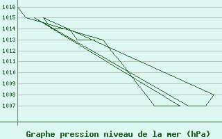 Courbe de la pression atmosphrique pour Leon / Virgen Del Camino