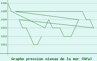 Courbe de la pression atmosphrique pour Samedam-Flugplatz