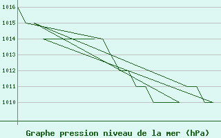 Courbe de la pression atmosphrique pour Burgos (Esp)