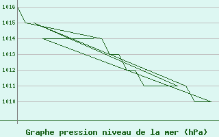 Courbe de la pression atmosphrique pour Oslo / Gardermoen