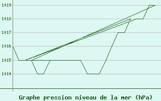 Courbe de la pression atmosphrique pour Samedam-Flugplatz