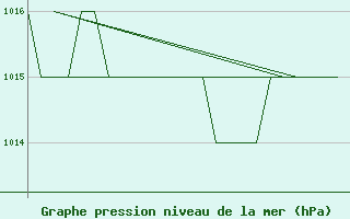 Courbe de la pression atmosphrique pour Samedam-Flugplatz