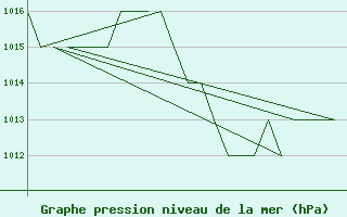 Courbe de la pression atmosphrique pour Leon / Virgen Del Camino