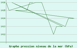 Courbe de la pression atmosphrique pour Rota