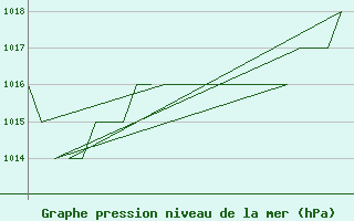 Courbe de la pression atmosphrique pour Leon / Virgen Del Camino