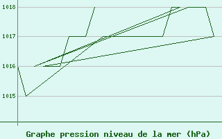 Courbe de la pression atmosphrique pour Altenstadt