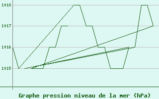 Courbe de la pression atmosphrique pour Rota