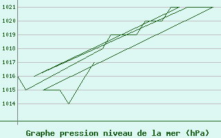 Courbe de la pression atmosphrique pour Altenstadt