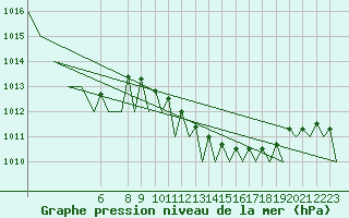 Courbe de la pression atmosphrique pour Asturias / Aviles