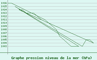 Courbe de la pression atmosphrique pour Samedam-Flugplatz