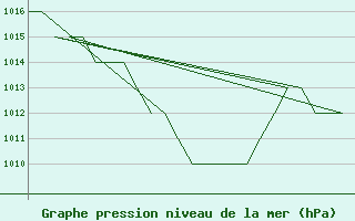 Courbe de la pression atmosphrique pour Altenstadt