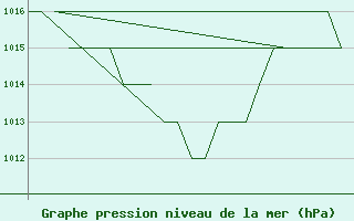 Courbe de la pression atmosphrique pour Emmen