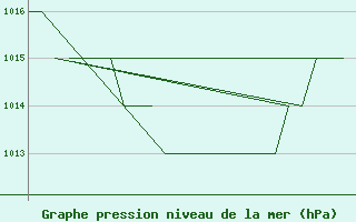 Courbe de la pression atmosphrique pour Samedam-Flugplatz