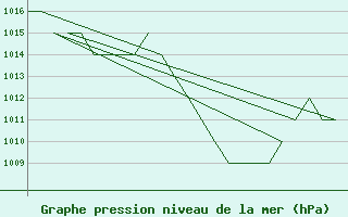 Courbe de la pression atmosphrique pour Emmen