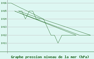 Courbe de la pression atmosphrique pour Burgos (Esp)