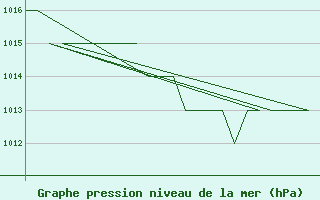 Courbe de la pression atmosphrique pour Altenstadt