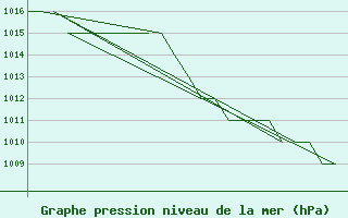 Courbe de la pression atmosphrique pour Burgos (Esp)