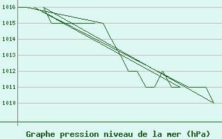 Courbe de la pression atmosphrique pour Burgos (Esp)