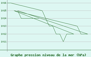 Courbe de la pression atmosphrique pour Samedam-Flugplatz