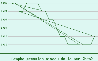 Courbe de la pression atmosphrique pour Burgos (Esp)