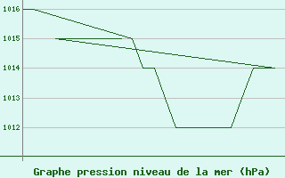 Courbe de la pression atmosphrique pour Leon / Virgen Del Camino