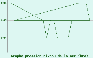 Courbe de la pression atmosphrique pour Leon / Virgen Del Camino