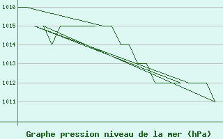 Courbe de la pression atmosphrique pour Rota