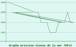 Courbe de la pression atmosphrique pour Burgos (Esp)