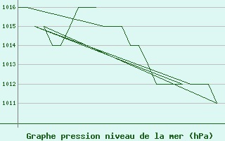 Courbe de la pression atmosphrique pour Leon / Virgen Del Camino