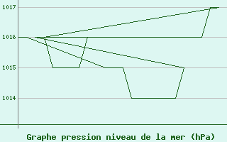 Courbe de la pression atmosphrique pour Burgos (Esp)