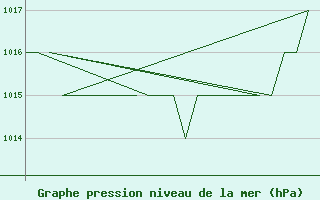 Courbe de la pression atmosphrique pour Samedam-Flugplatz