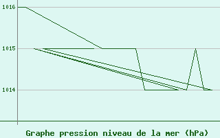 Courbe de la pression atmosphrique pour Burgos (Esp)