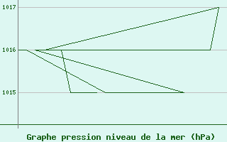 Courbe de la pression atmosphrique pour Rovaniemi