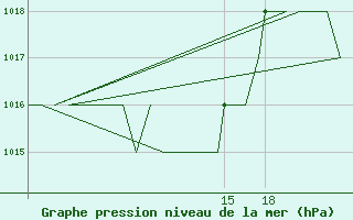 Courbe de la pression atmosphrique pour Altenstadt