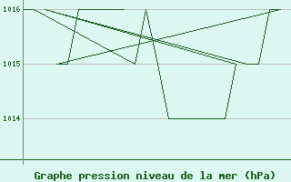 Courbe de la pression atmosphrique pour Emmen