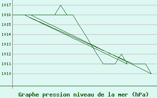 Courbe de la pression atmosphrique pour Burgos (Esp)