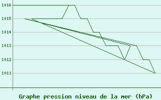 Courbe de la pression atmosphrique pour Leon / Virgen Del Camino