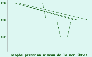 Courbe de la pression atmosphrique pour Gyor